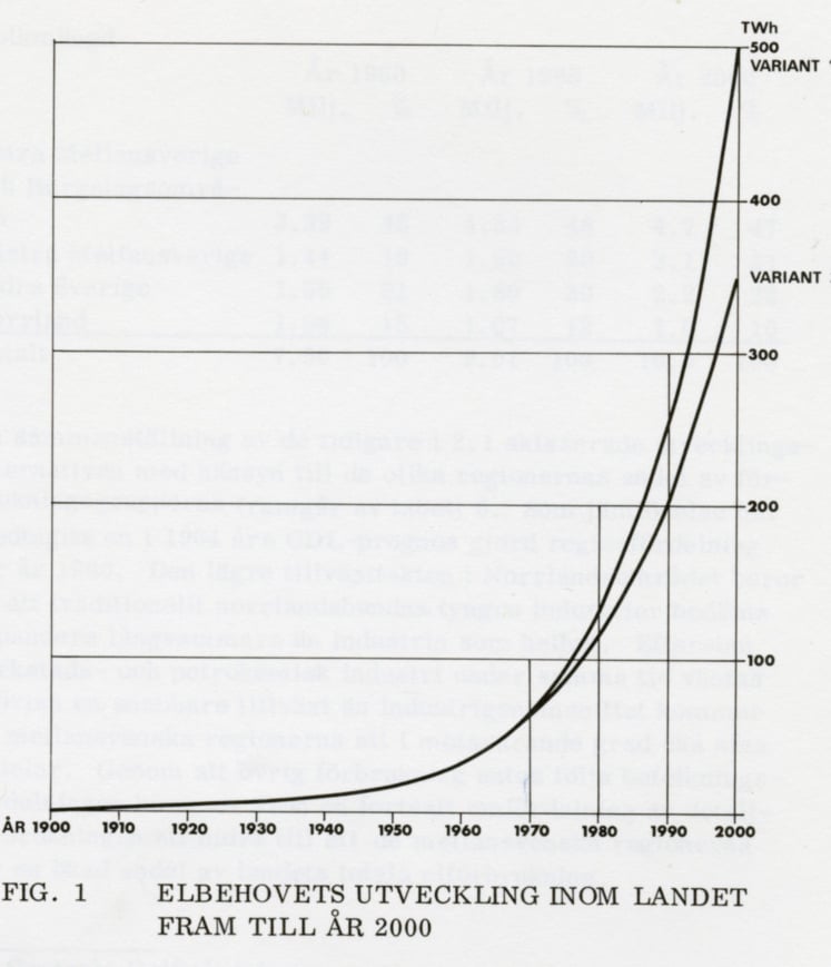 Forecast in 1969: Usage of electricity 1900–2000