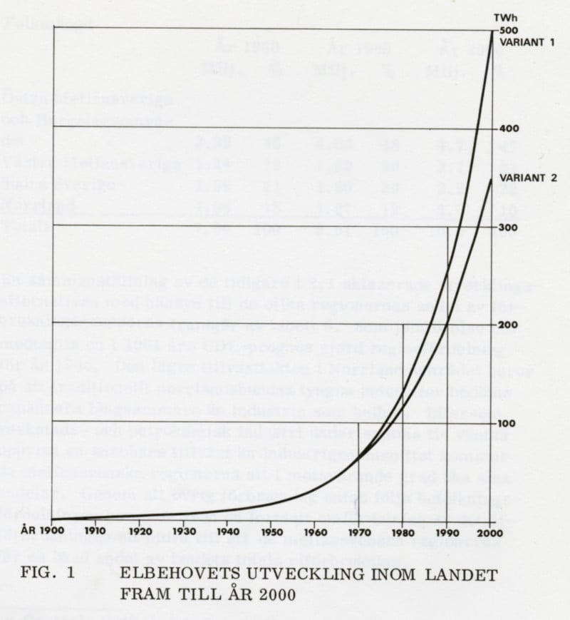 Forecast in 1969: Usage of electricity 1900–2000