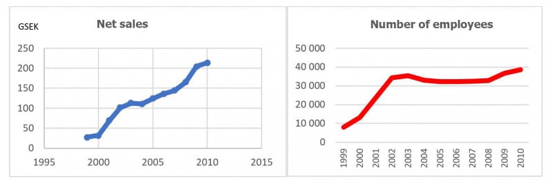 Line charts of net sales and number of employees 1999-2010 Vattenfall