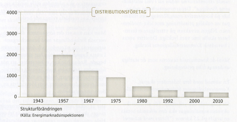 Chart showing number of electrical distribution companies the last hundred years