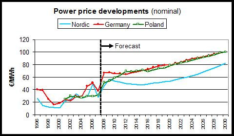 Power price developments 1996-2030