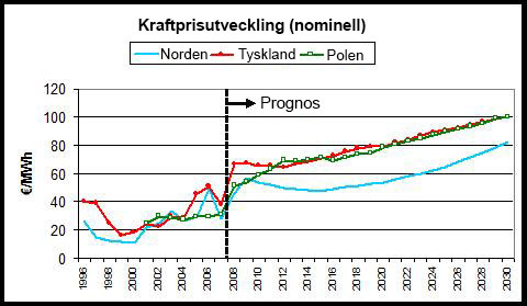 Kraftprisutveckling 1996-2030